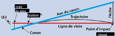 réglage de hausse Ligne-de-mire-et-visc3a9e1